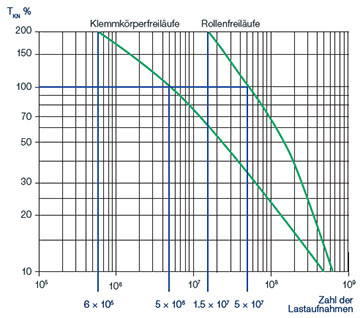 German Torque Chart