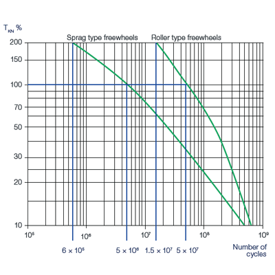 Torque Chart